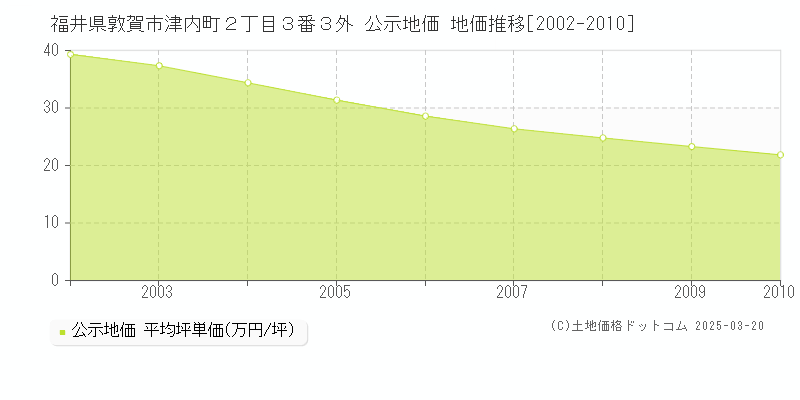 福井県敦賀市津内町２丁目３番３外 公示地価 地価推移[2002-2010]