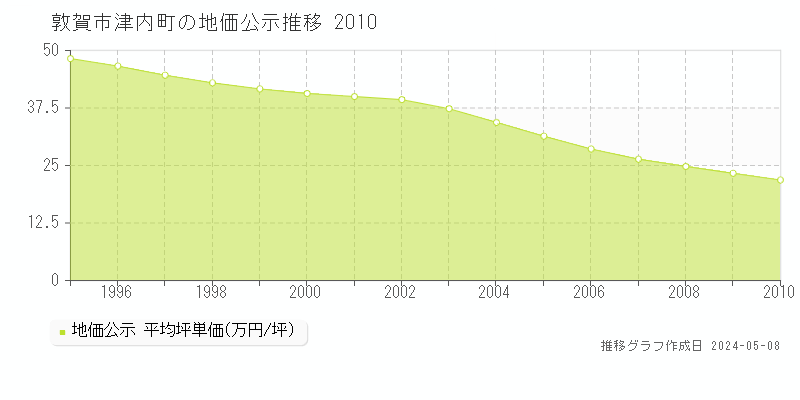 敦賀市津内町の地価公示推移グラフ 