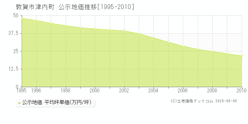 津内町(敦賀市)の公示地価推移グラフ(坪単価)[1995-2010年]
