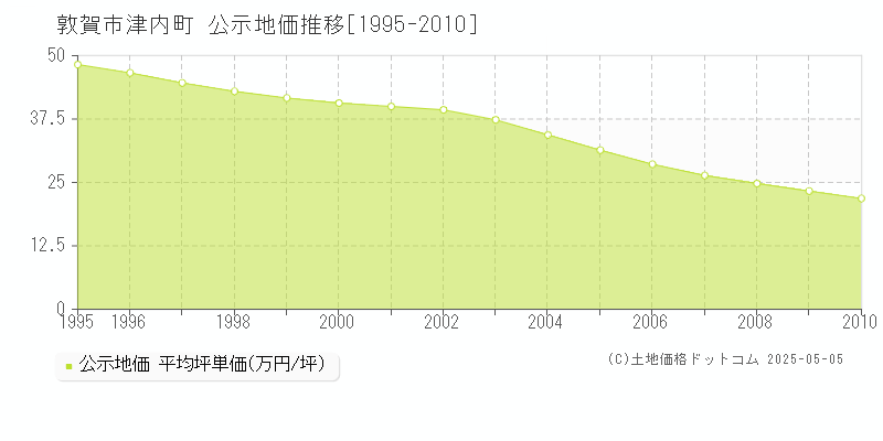 敦賀市津内町の地価公示推移グラフ 