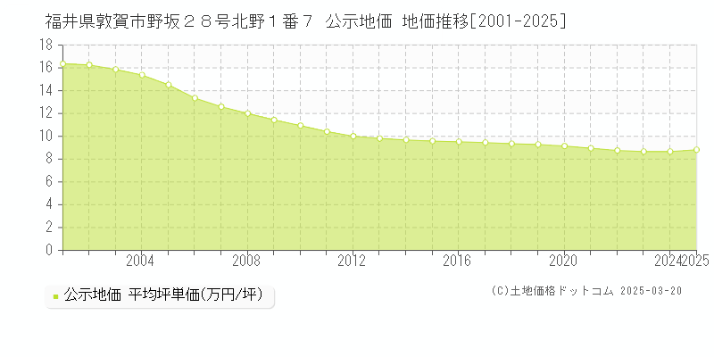 福井県敦賀市野坂２８号北野１番７ 公示地価 地価推移[2001-2025]