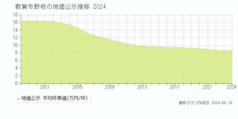 敦賀市野坂の地価公示推移グラフ 