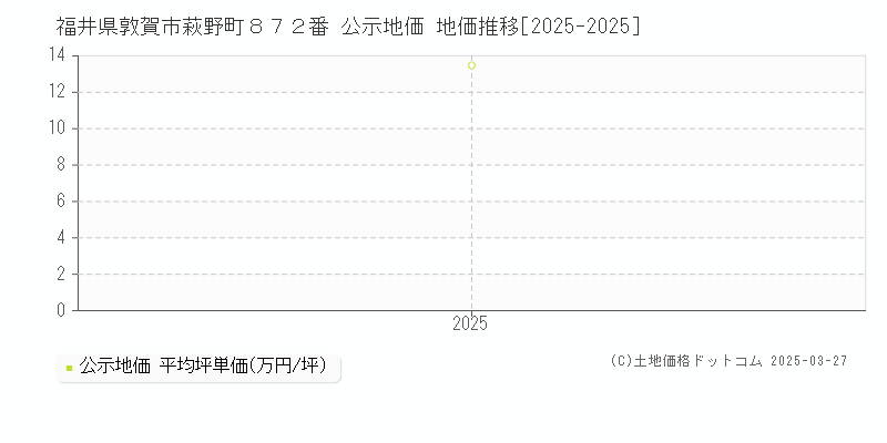 福井県敦賀市萩野町８７２番 公示地価 地価推移[2025-2025]