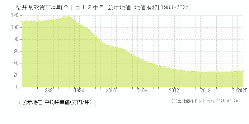 福井県敦賀市本町２丁目１２番５ 公示地価 地価推移[1983-2025]