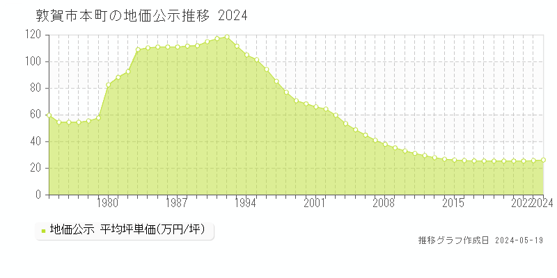 敦賀市本町の地価公示推移グラフ 