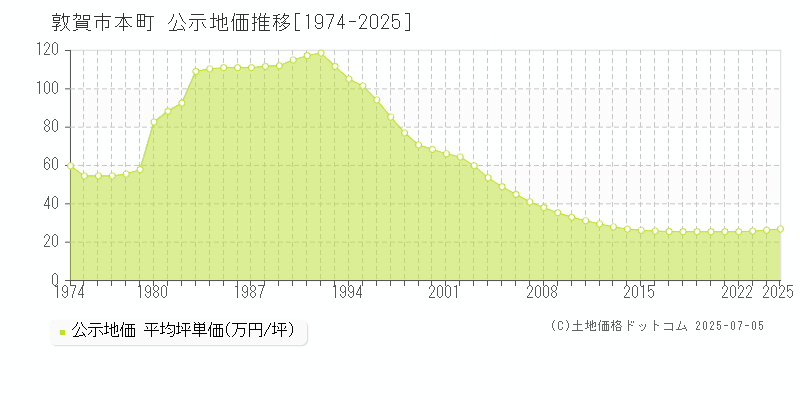 本町(敦賀市)の公示地価推移グラフ(坪単価)[1974-2025年]