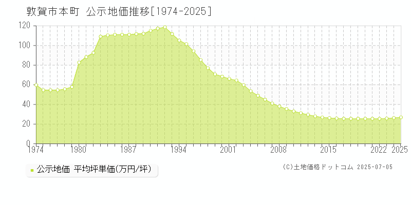 敦賀市本町の地価公示推移グラフ 