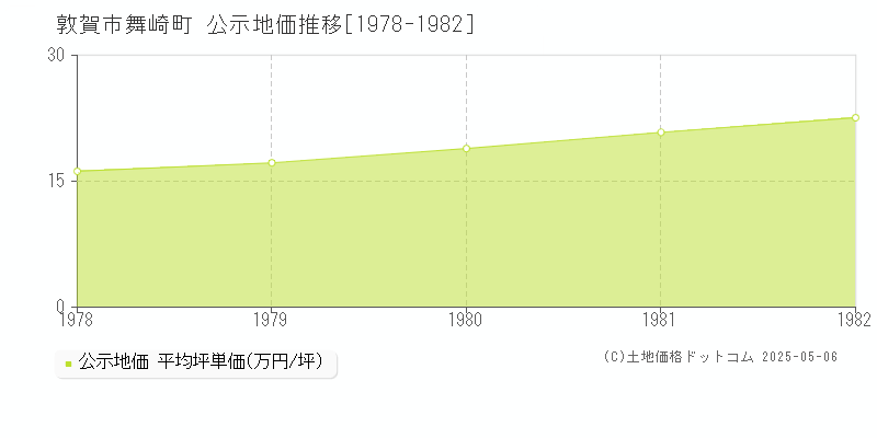 舞崎町(敦賀市)の公示地価推移グラフ(坪単価)[1978-1982年]