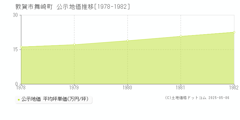 敦賀市舞崎町の地価公示推移グラフ 