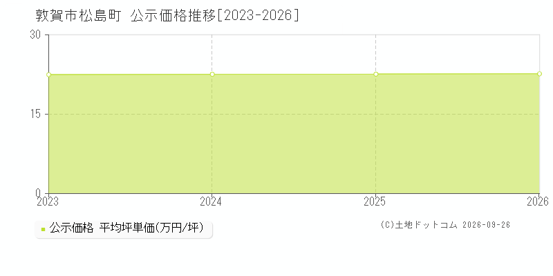 敦賀市松島町の公示価格推移グラフ(坪単価)[2023-2026年]