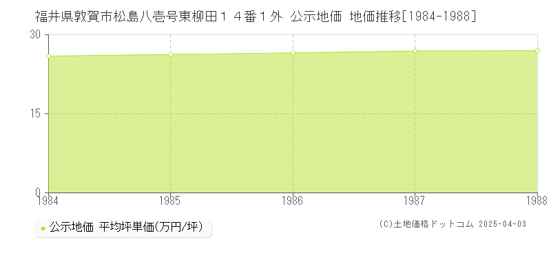 福井県敦賀市松島八壱号東柳田１４番１外 公示地価 地価推移[1984-1988]