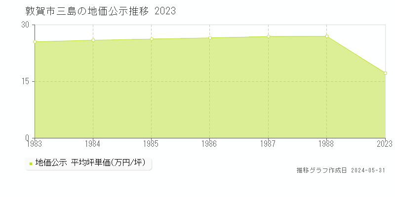 敦賀市三島の地価公示推移グラフ 