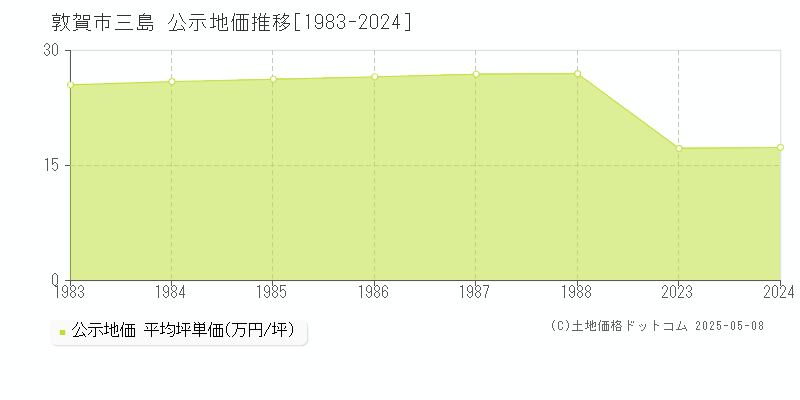 三島(敦賀市)の公示地価推移グラフ(坪単価)[1983-1988年]