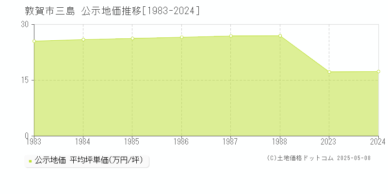 敦賀市三島の地価公示推移グラフ 