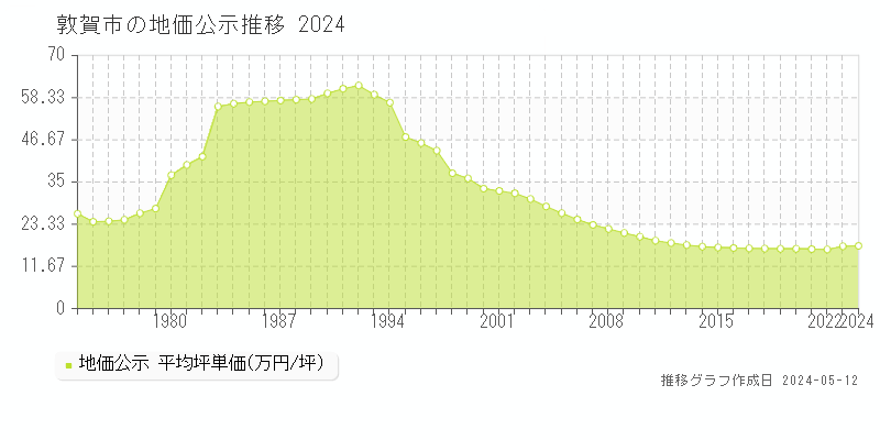 敦賀市の地価公示推移グラフ 