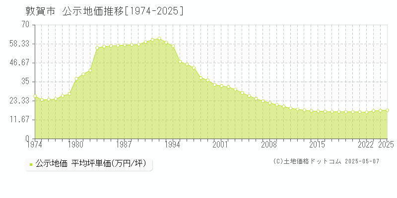 敦賀市(福井県)の公示地価推移グラフ(坪単価)[1974-2025年]