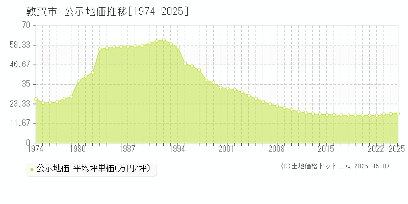 敦賀市の地価公示推移グラフ 