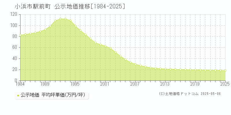 駅前町(小浜市)の公示地価推移グラフ(坪単価)[1984-2025年]