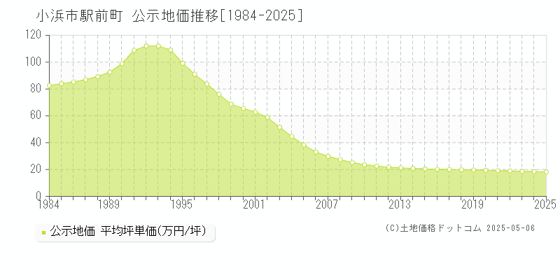 小浜市駅前町の地価公示推移グラフ 