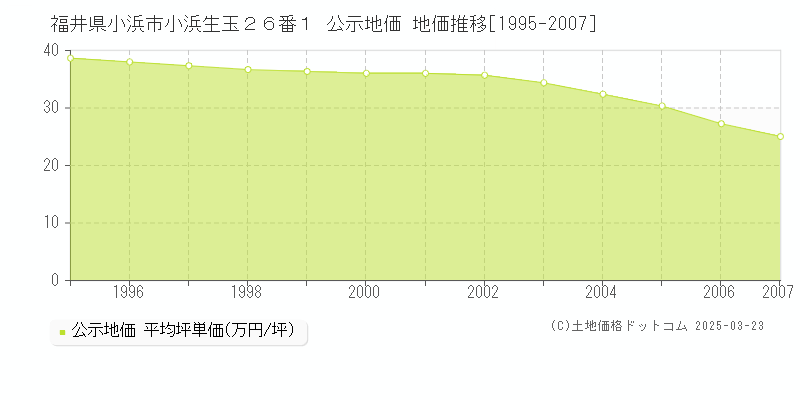 福井県小浜市小浜生玉２６番１ 公示地価 地価推移[1995-2007]