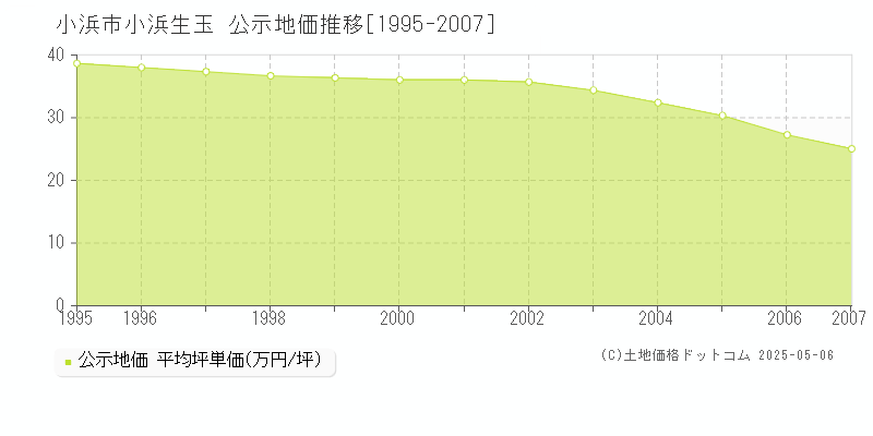 小浜生玉(小浜市)の公示地価推移グラフ(坪単価)[1995-2007年]