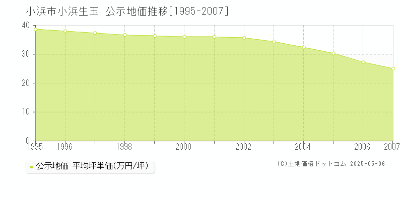 小浜市小浜生玉の地価公示推移グラフ 