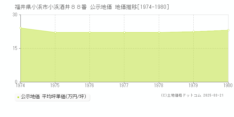 福井県小浜市小浜酒井８８番 公示地価 地価推移[1974-1980]