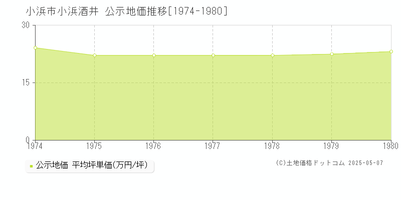 小浜酒井(小浜市)の公示地価推移グラフ(坪単価)[1974-1980年]