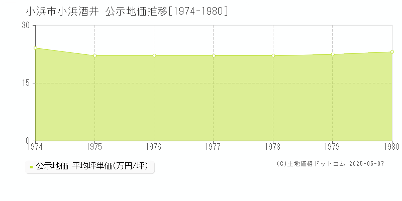 小浜市小浜酒井の地価公示推移グラフ 