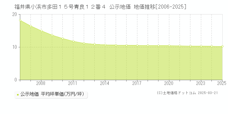 福井県小浜市多田１５号青良１２番４ 公示地価 地価推移[2006-2025]