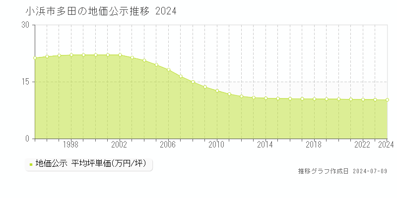 小浜市多田の地価公示推移グラフ 
