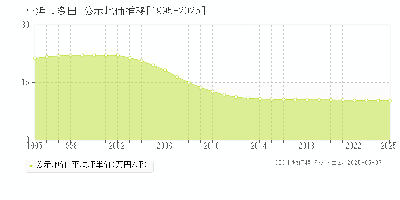 多田(小浜市)の公示地価推移グラフ(坪単価)[1995-2025年]
