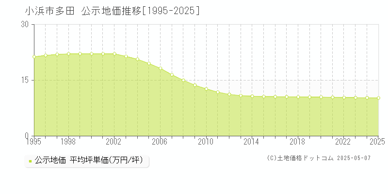 小浜市多田の地価公示推移グラフ 