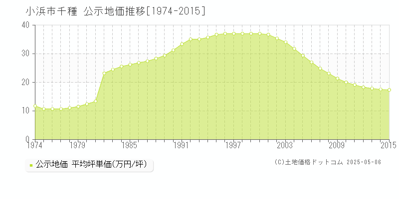 千種(小浜市)の公示地価推移グラフ(坪単価)[1974-2015年]