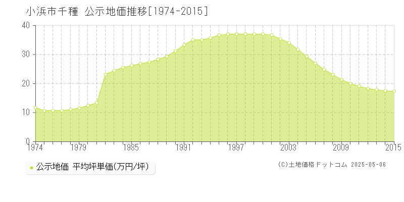 小浜市千種の地価公示推移グラフ 