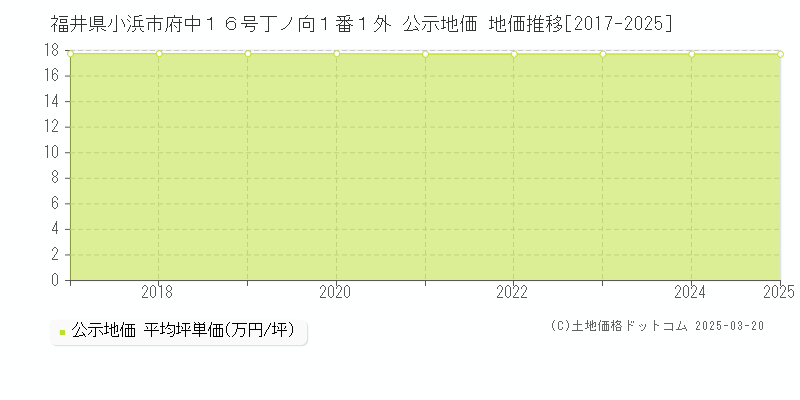 福井県小浜市府中１６号丁ノ向１番１外 公示地価 地価推移[2017-2025]