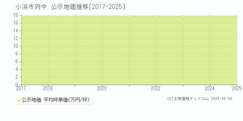 府中(小浜市)の公示地価推移グラフ(坪単価)[2017-2025年]