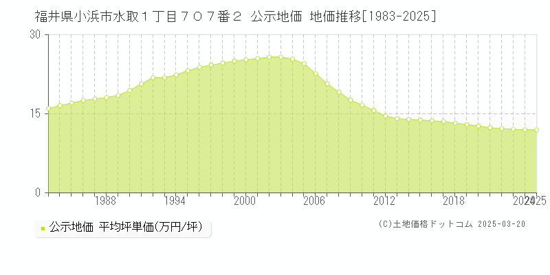 福井県小浜市水取１丁目７０７番２ 公示地価 地価推移[1983-2025]