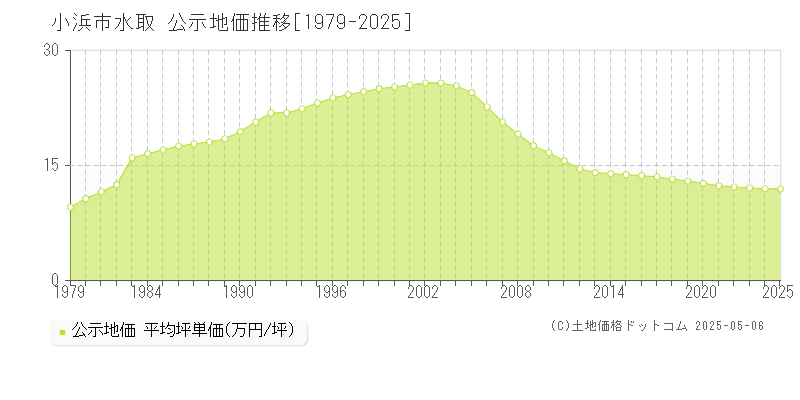 水取(小浜市)の公示地価推移グラフ(坪単価)[1979-2025年]