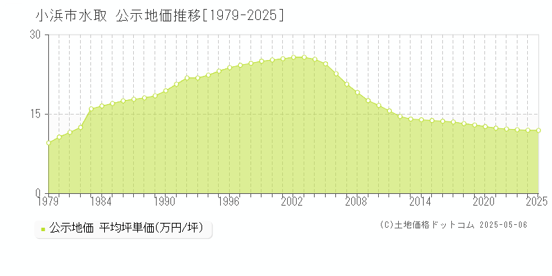 小浜市水取の地価公示推移グラフ 