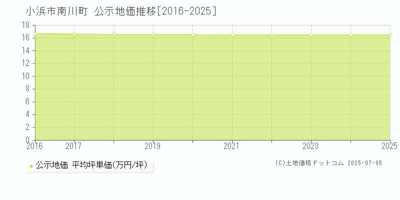南川町(小浜市)の公示地価推移グラフ(坪単価)[2016-2025年]