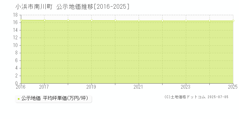 小浜市南川町の地価公示推移グラフ 