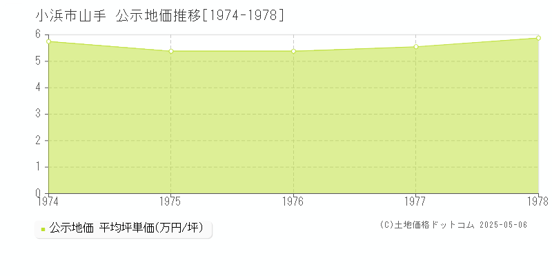 山手(小浜市)の公示地価推移グラフ(坪単価)[1974-1978年]