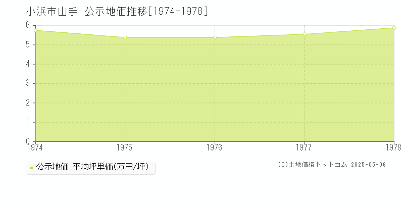 小浜市山手の地価公示推移グラフ 