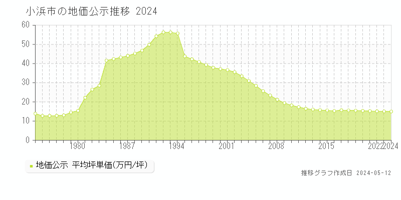 小浜市全域の地価公示推移グラフ 