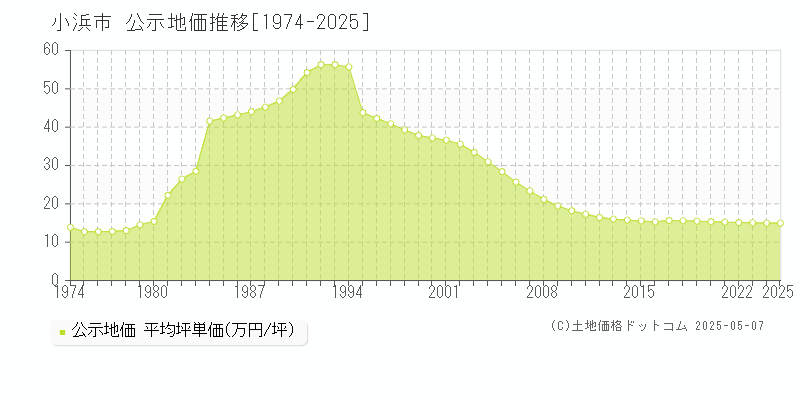 小浜市(福井県)の公示地価推移グラフ(坪単価)[1974-2025年]