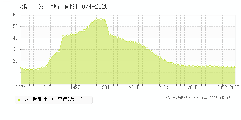 小浜市全域の地価公示推移グラフ 