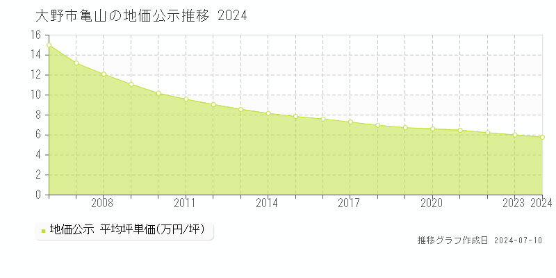 大野市亀山の地価公示推移グラフ 