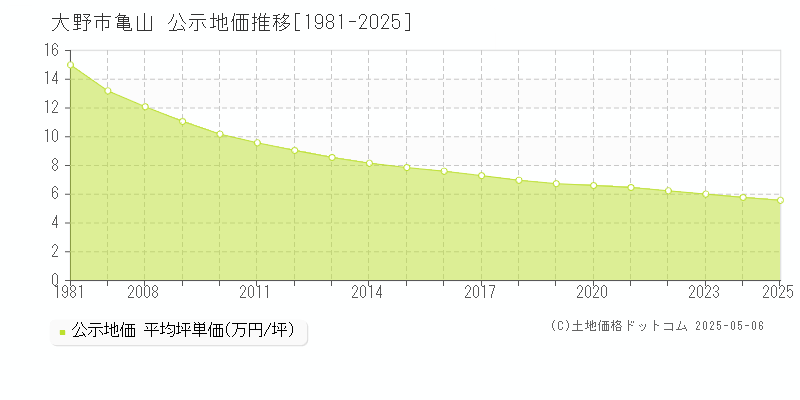 亀山(大野市)の公示地価推移グラフ(坪単価)[1981-2025年]