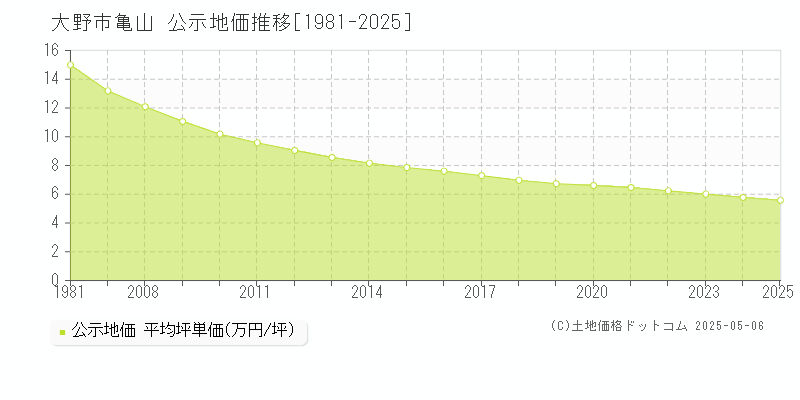 大野市亀山の地価公示推移グラフ 